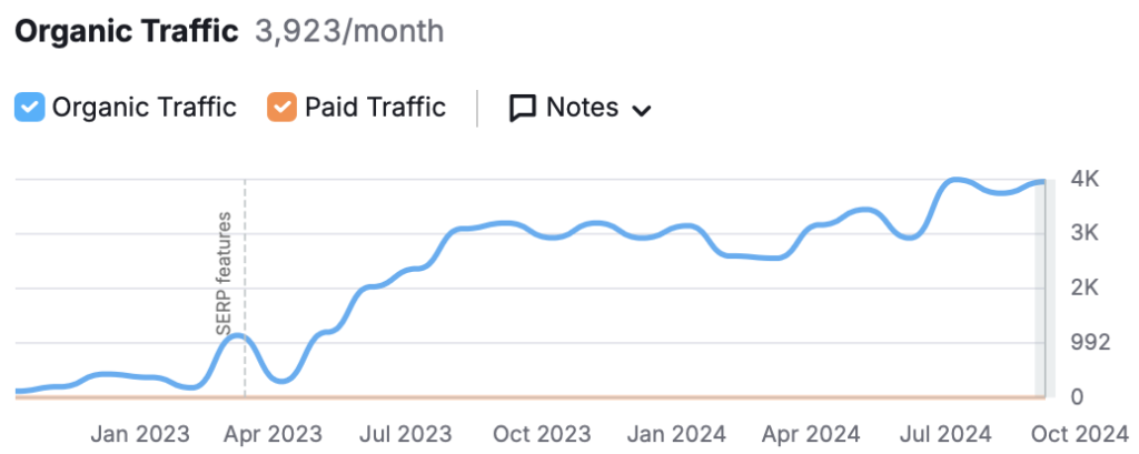 SEO traffic graph